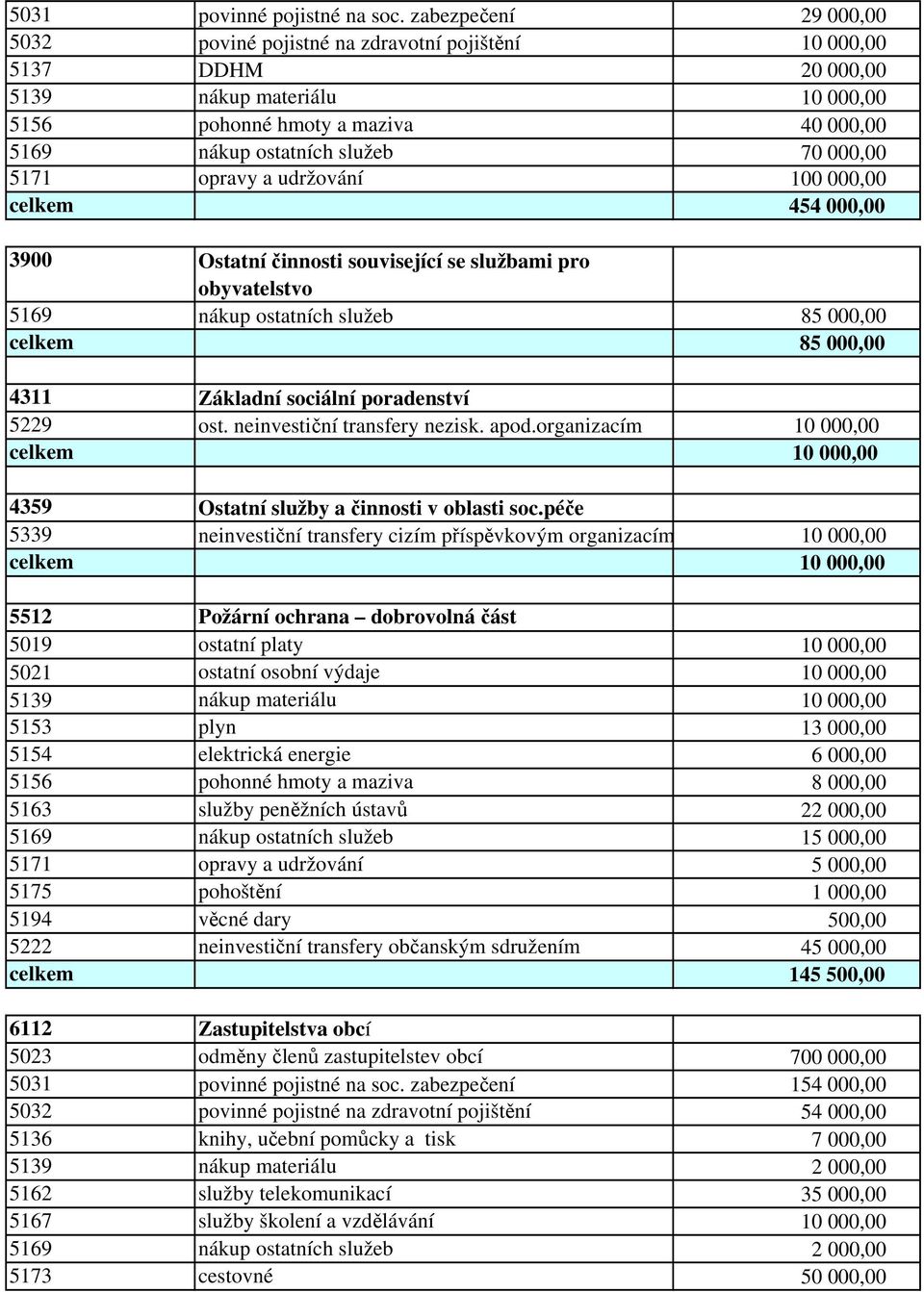 000,00 5171 opravy a udržování 100 000,00 celkem 454 000,00 3900 Ostatní činnosti související se službami pro obyvatelstvo 5169 nákup ostatních služeb 85 000,00 celkem 85 000,00 4311 Základní