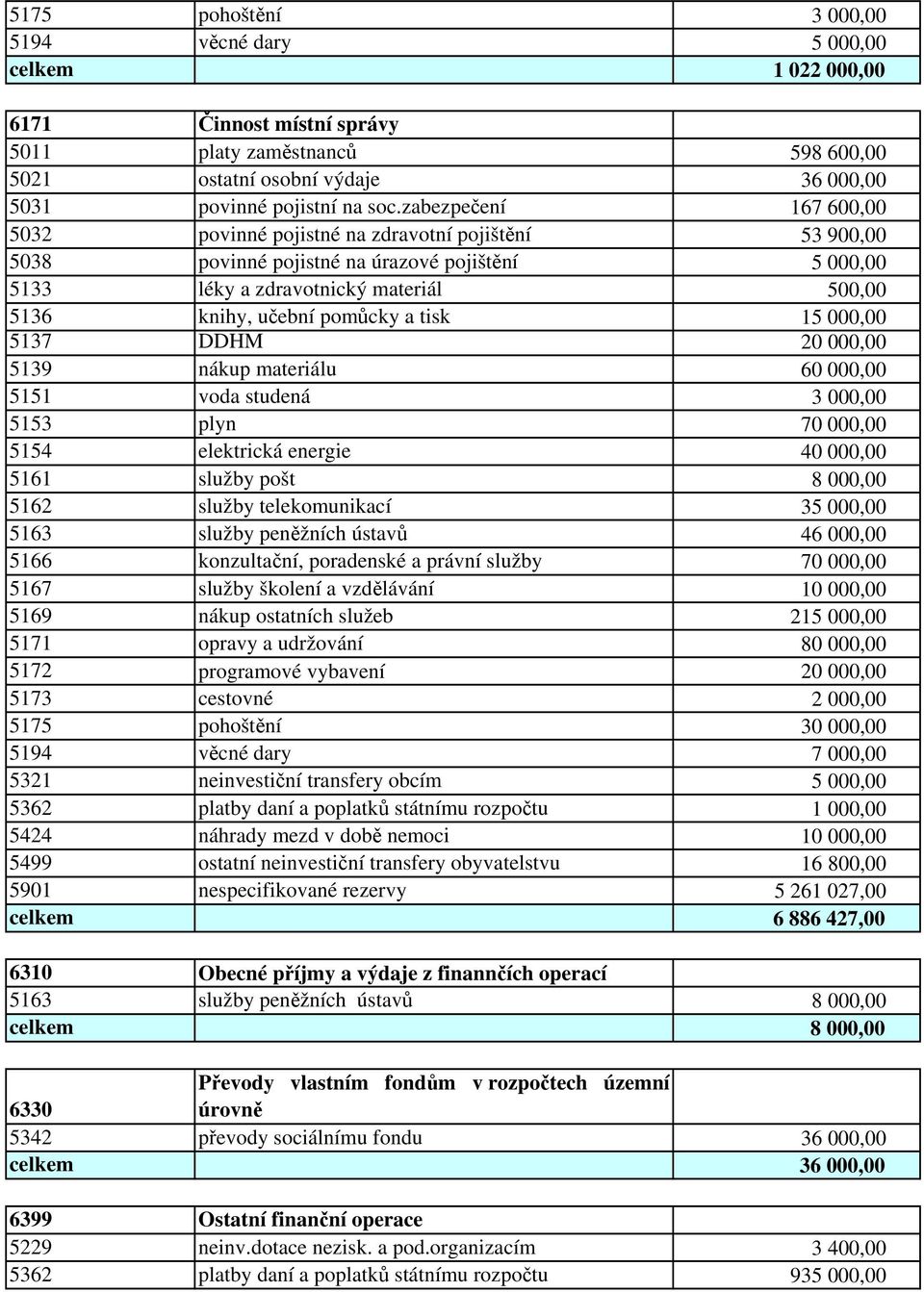 tisk 15 000,00 5137 DDHM 20 000,00 5139 nákup materiálu 60 000,00 5151 voda studená 3 000,00 5153 plyn 70 000,00 5154 elektrická energie 40 000,00 5161 služby pošt 8 000,00 5162 služby telekomunikací