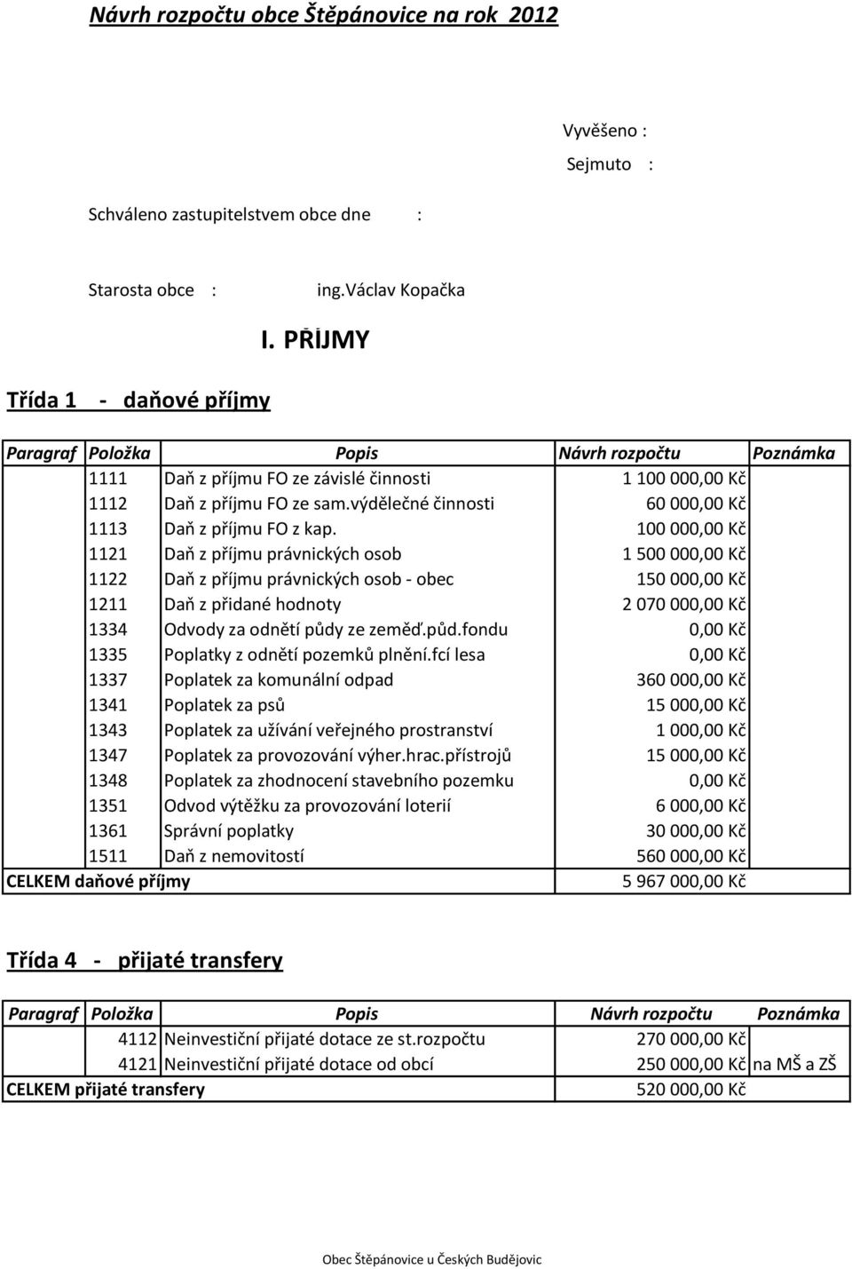 výdělečné činnosti 60 000,00 Kč 1113 Daň z příjmu FO z kap.