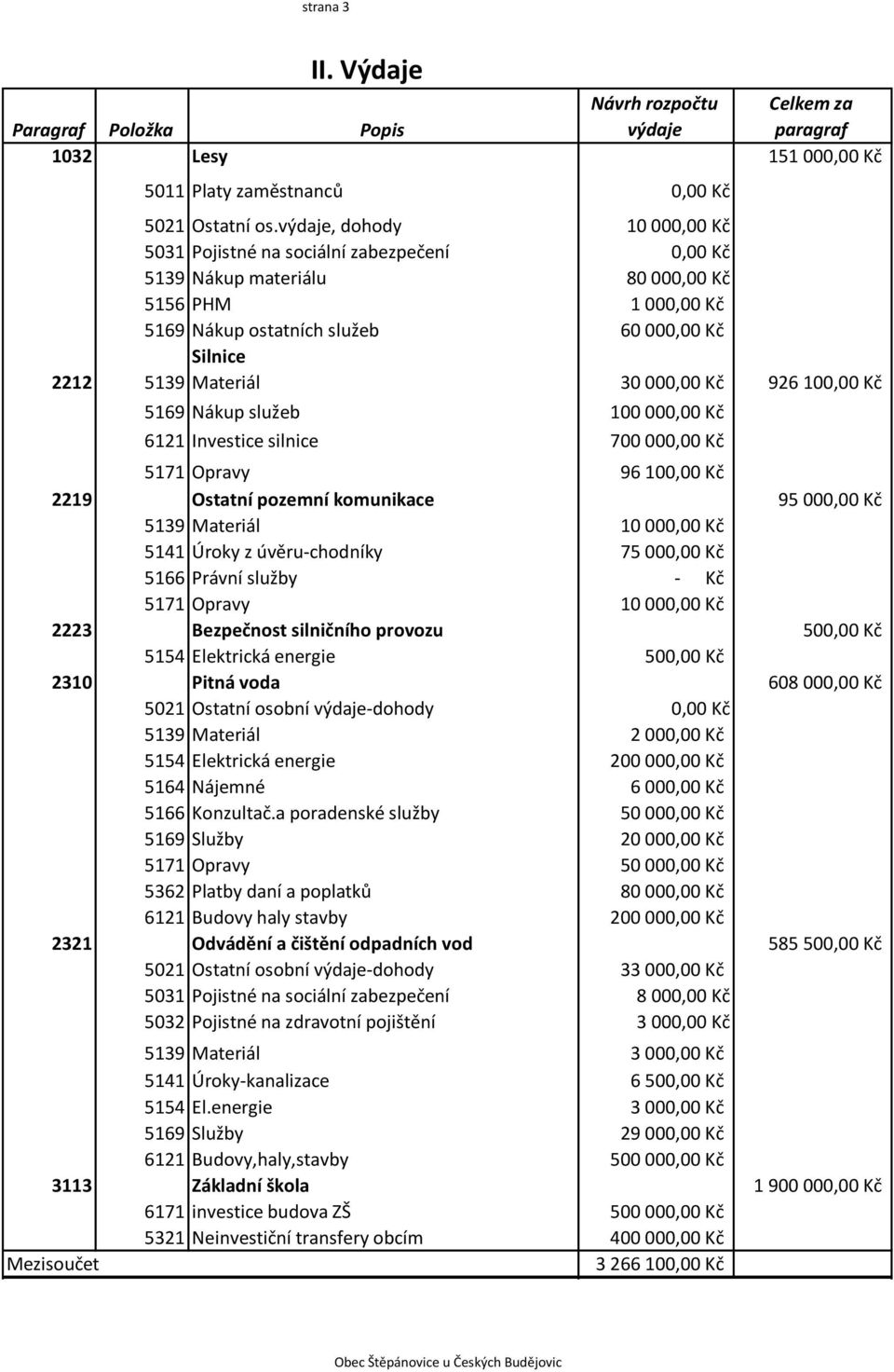 000,00 Kč 926 100,00 Kč 5169 Nákup služeb 100 000,00 Kč 6121 Investice silnice 700 000,00 Kč 5171 Opravy 96 100,00 Kč 2219 Ostatní pozemní komunikace 95 000,00 Kč 5139 Materiál 10 000,00 Kč 5141