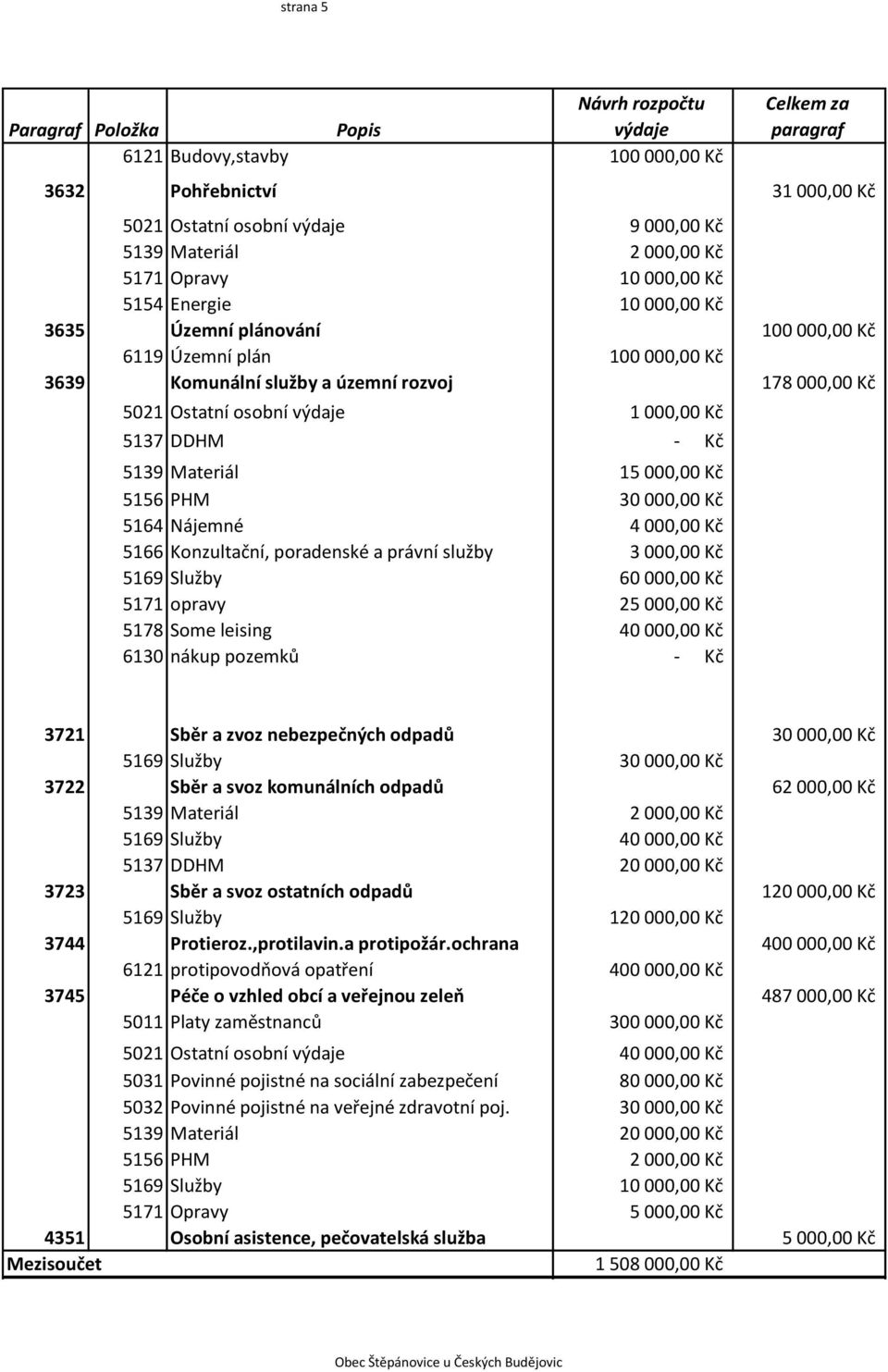 000,00 Kč 5164 Nájemné 4 000,00 Kč 5166 Konzultační, poradenské a právní služby 3 000,00 Kč 5169 Služby 60 000,00 Kč 5171 opravy 25 000,00 Kč 5178 Some leising 40 000,00 Kč 6130 nákup pozemků - Kč