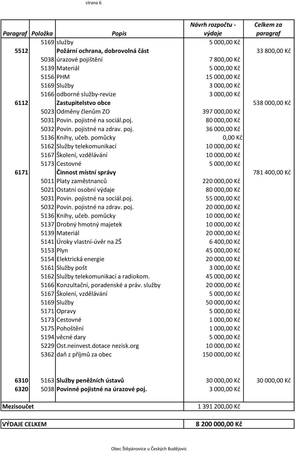 pojistné na zdrav. poj. 36 000,00 Kč 5136 Knihy, učeb.