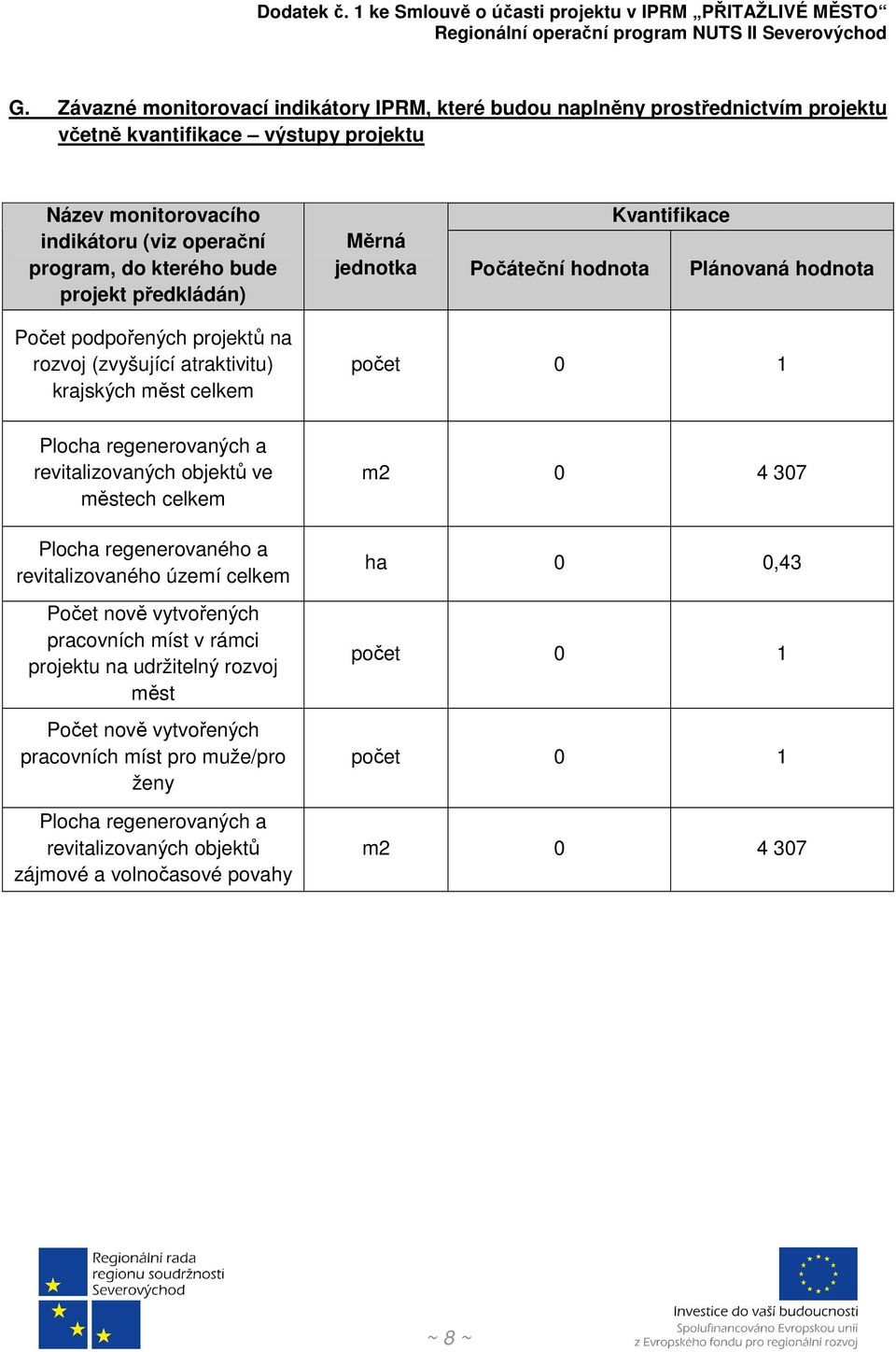 regenerovaných a revitalizovaných objektů ve městech celkem Plocha regenerovaného a revitalizovaného území celkem Počet nově vytvořených pracovních míst v rámci projektu na udržitelný rozvoj