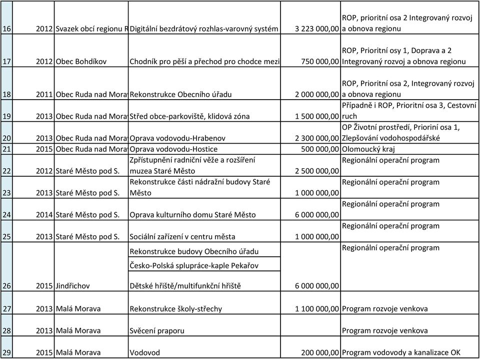 rozvoj 2 000 000,00 a obnova regionu 19 2013 Moravou Střed obce-parkoviště, klidová zóna Případně i ROP, Prioritní osa 3, Cestovní 1 500 000,00 ruch 20 2013 Moravou Oprava vodovodu-hrabenov OP