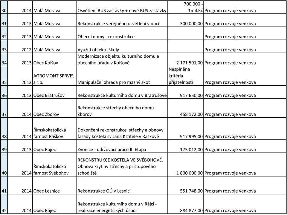 2012 Malá Morava Využití objektu školy Program rozvoje venkova 34 2013 Obec Kolšov Modernizace objektu kulturního domu a obecního úřadu v Kolšově 2 171 591,00 Program rozvoje venkova AGROMONT SERVIS,