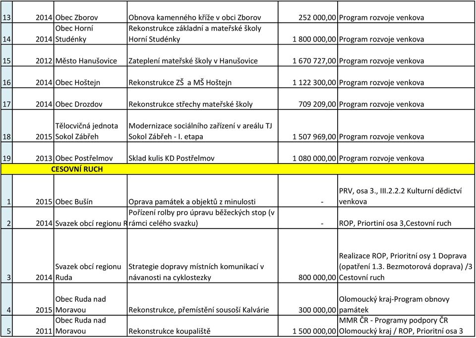 venkova 17 2014 Obec Drozdov Rekonstrukce střechy mateřské školy 709 209,00 Program rozvoje venkova 18 2015 Tělocvičná jednota Sokol Zábřeh Modernizace sociálního zařízení v areálu TJ Sokol Zábřeh -
