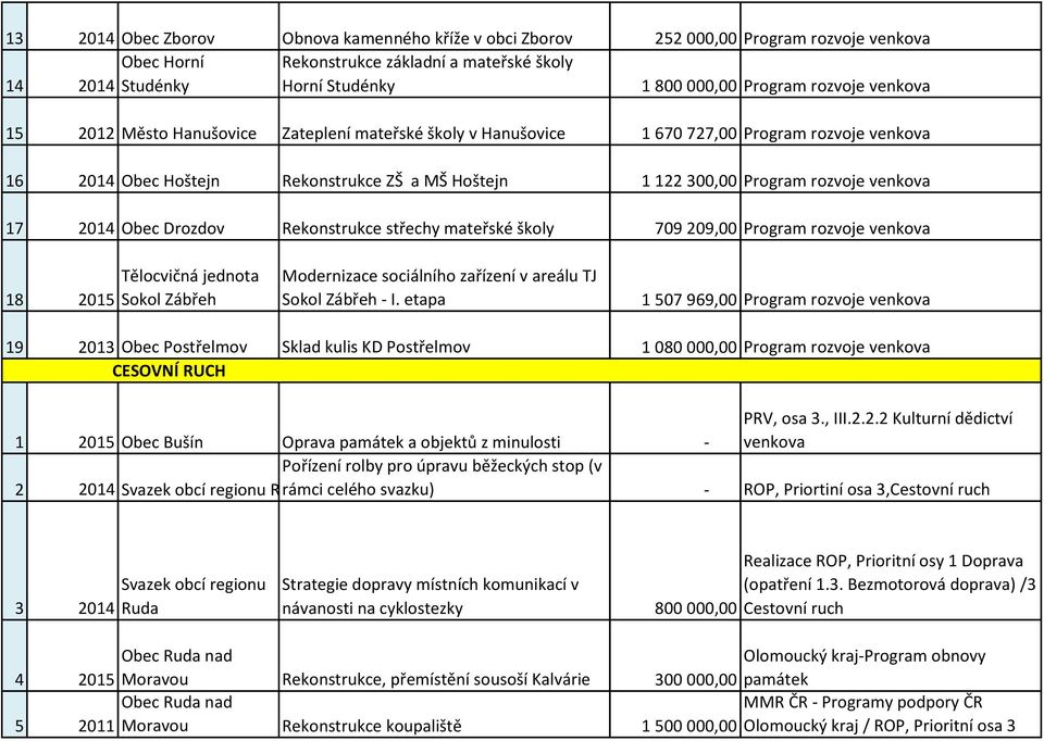 venkova 17 2014 Obec Drozdov Rekonstrukce střechy mateřské školy 709 209,00 Program rozvoje venkova 18 2015 Tělocvičná jednota Sokol Zábřeh Modernizace sociálního zařízení v areálu TJ Sokol Zábřeh -