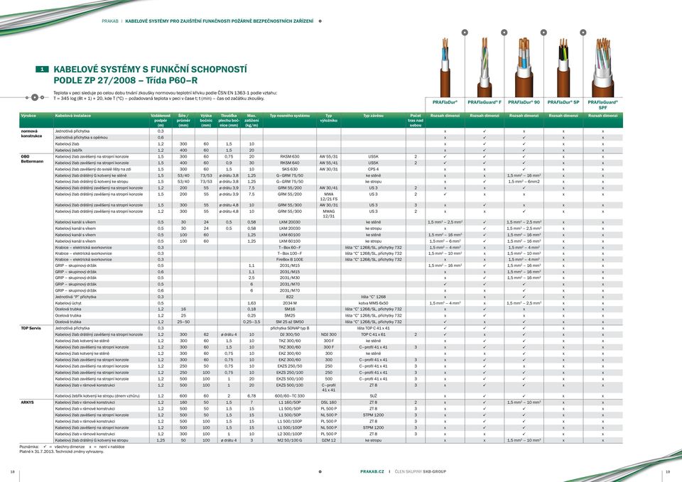 plechu e nosného systému PRAFlaDur PRAFlaGuard F PRAFlaDur 90 PRAFlaDur SP PRAFlaGuard normová Jednotlivá příchytka 0,3 x ü x x x konstrukce Jednotlivá příchytka s opěrkou 0,6 x ü ü x x Kabelový