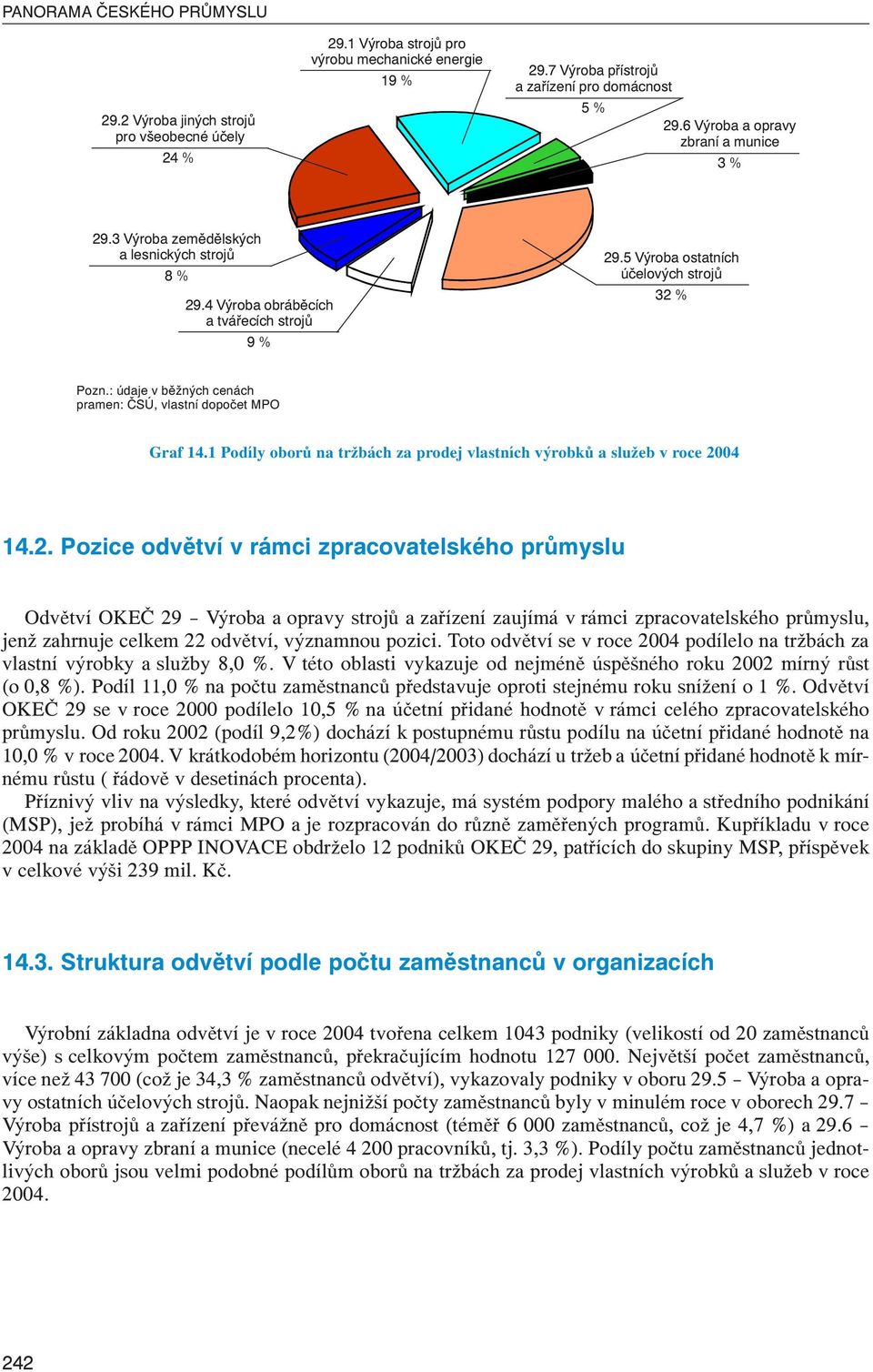 : údaje v běžných cenách pramen: ČSÚ, vlastní dopočet MPO Graf 14.1 Podíly oborů na tržbách za prodej vlastních výrobků a služeb v roce 20