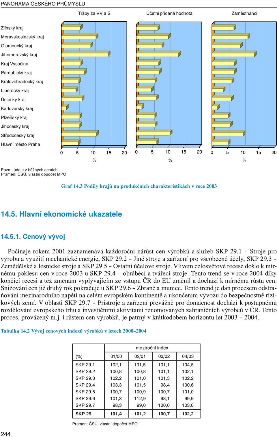 3 Podíly krajů na produkčních charakteristikách v roce 2003 14.5. Hlavní ekonomické ukazatele 14.5.1. Cenový vývoj Počínaje rokem 2001 zaznamenává každoroční nárůst cen výrobků a služeb SKP 29.