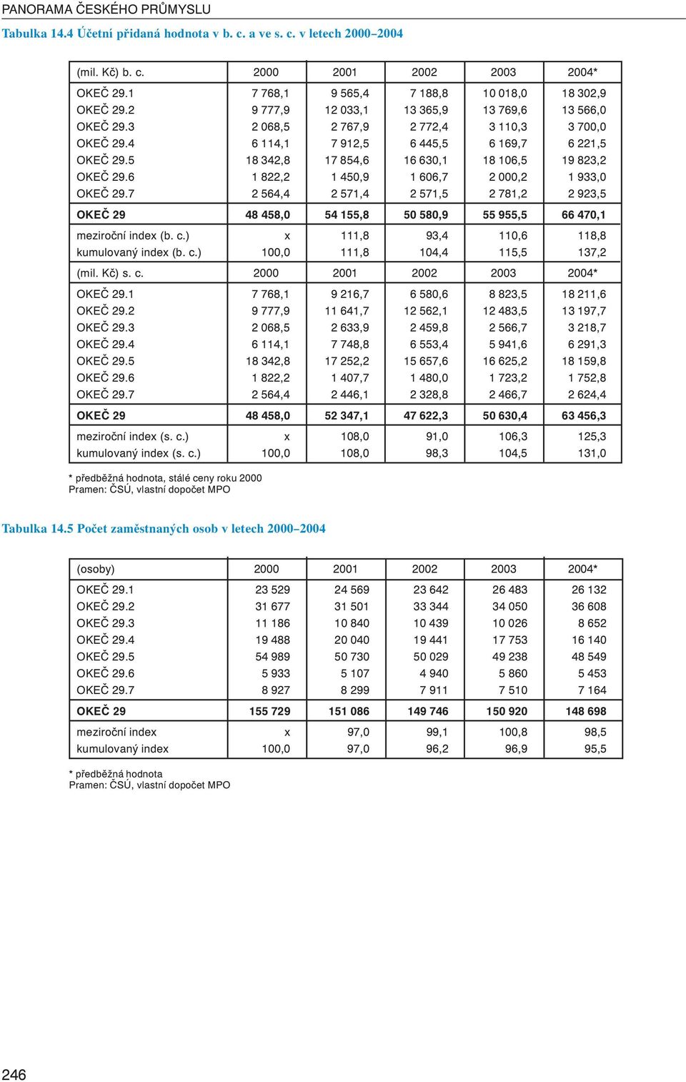 4 6 114,1 7 912,5 6 445,5 6 169,7 6 221,5 OKEČ 29.5 18 342,8 17 854,6 16 630,1 18 106,5 19 823,2 OKEČ 29.6 1 822,2 1 450,9 1 606,7 2 000,2 1 933,0 OKEČ 29.