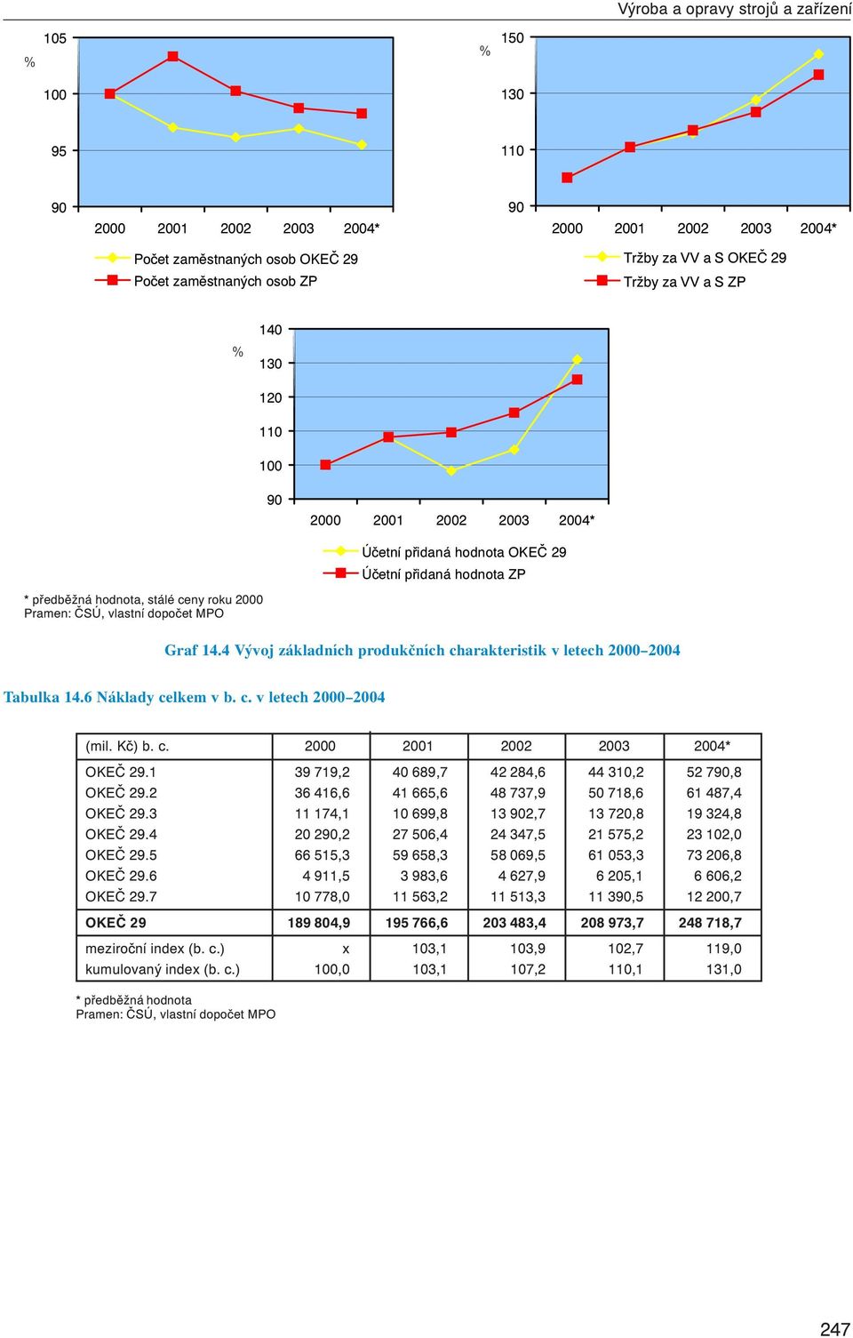 4 Vývoj základních produkčních charakteristik v letech 2000 2004 Tabulka 14.6 Náklady celkem v b. c. v letech 2000 2004 (mil. Kč) b. c. 2000 2001 2002 2003 2004* OKEČ 29.