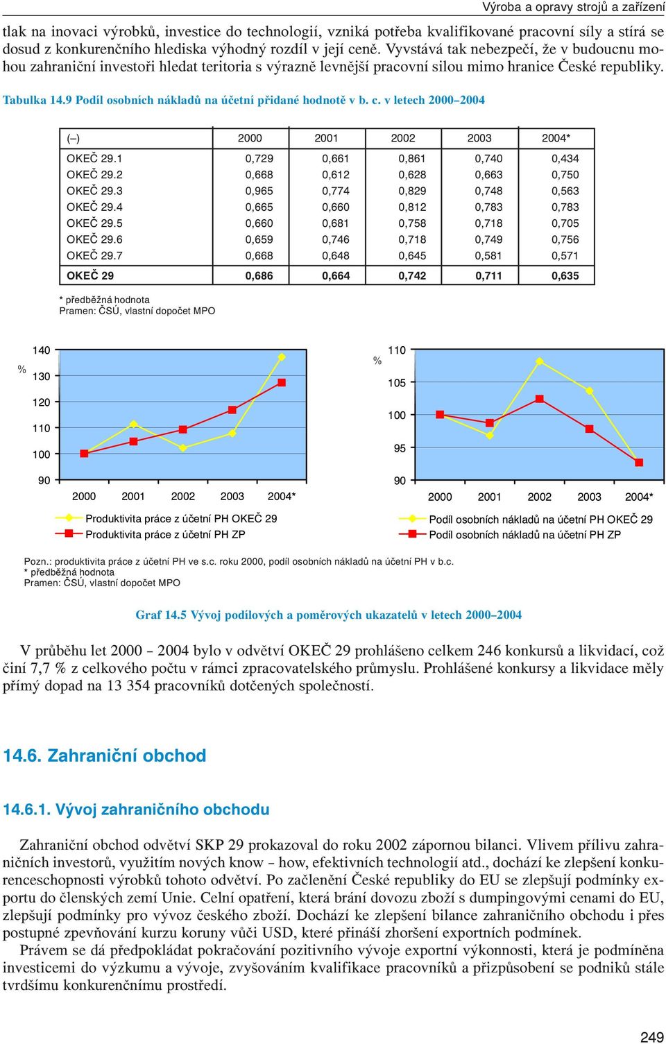 9 Podíl osobních nákladů na účetní přidané hodnotě v b. c. v letech 2000 2004 ( ) 2000 2001 2002 2003 2004* OKEČ 29.1 0,729 0,661 0,861 0,740 0,434 OKEČ 29.2 0,668 0,612 0,628 0,663 0,750 OKEČ 29.