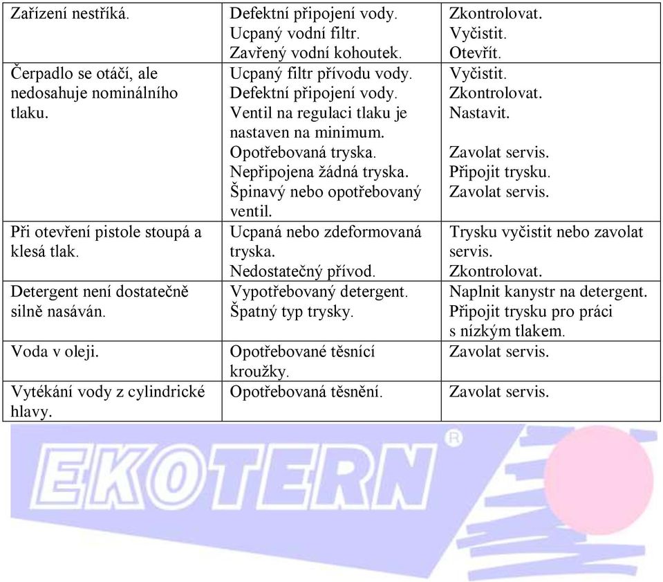 Opotřebovaná tryska. Nepřipojena žádná tryska. Špinavý nebo opotřebovaný ventil. Ucpaná nebo zdeformovaná tryska. Nedostatečný přívod. Vypotřebovaný detergent. Špatný typ trysky.