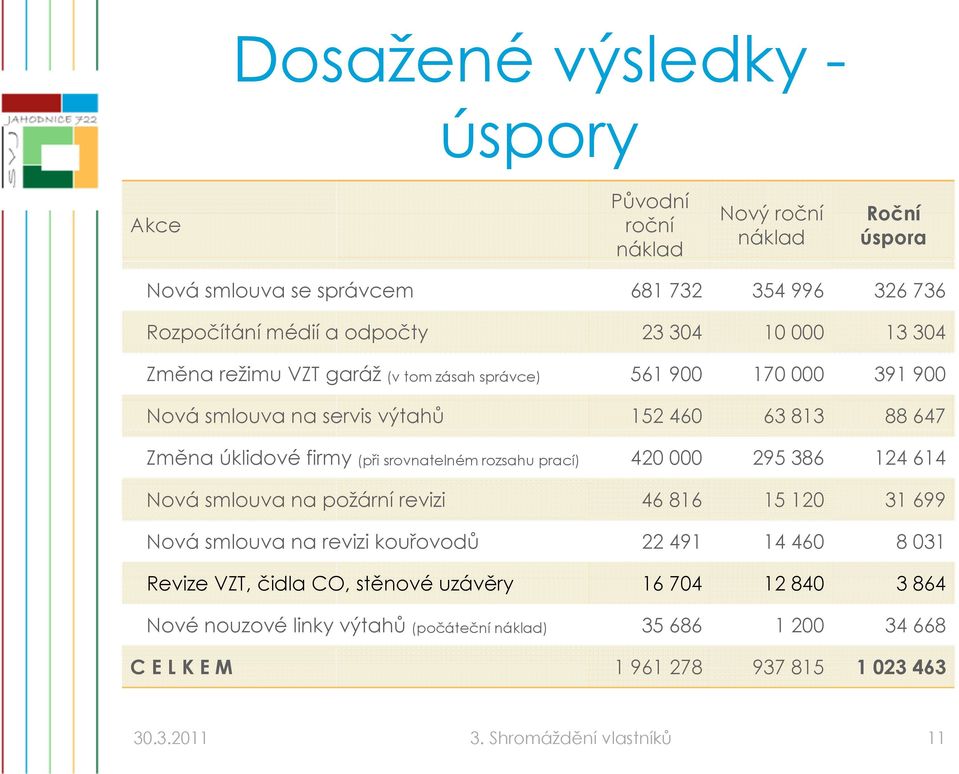 rozsahu prací) 420 000 295 386 124 614 Nová smlouva na požární revizi 46 816 15 120 31 699 Nová smlouva na revizi kouřovodů 22 491 14 460 8 031 Revize VZT, čidla CO,