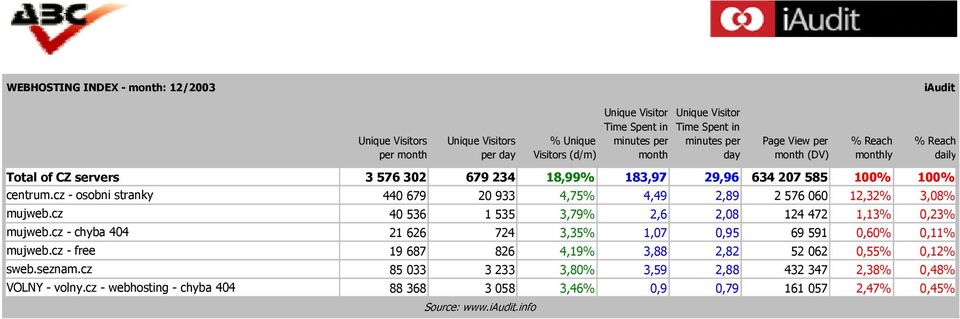 cz - osobni stranky 440 679 20 933 4,75% 4,49 2,89 2 576 060 12,32% 3,08% mujweb.cz 40 536 1 535 3,79% 2,6 2,08 124 472 1,13% 0,23% mujweb.