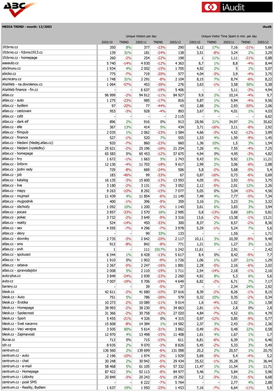 cz 5 740-14% 4 930-12% 4 363 8,7 1% 8,8-4% 8,44 abclinuxu.cz 1 934 4% 2 002-15% 1 705 4,92 2% 5 1% 5,07 abicko.cz 775-7% 719-20% 577 4,04-3% 3,9-4% 3,75 akcniceny.