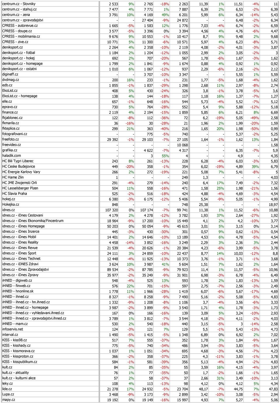 cz 1 665-5% 1 583 12% 1 776 7,03-4% 6,74-2% 6,59 CPRESS - doupe.cz 3 577-5% 3 396 0% 3 394 4,56 4% 4,76-6% 4,47 CPRESS - mobilmania.cz 9 676 9% 10 553-1% 10 417 8,7 9% 9,48 2% 9,68 CPRESS - zive.