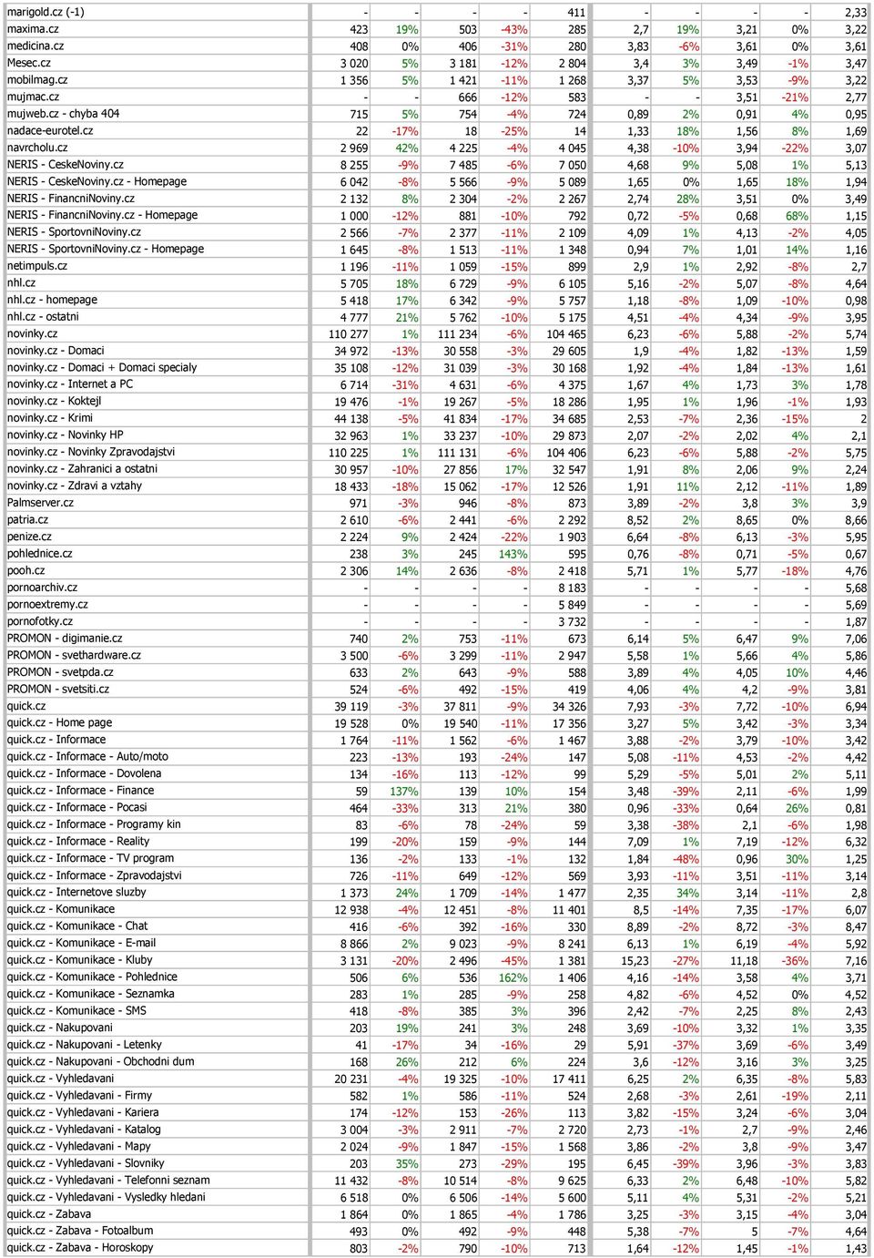 cz - chyba 404 715 5% 754-4% 724 0,89 2% 0,91 4% 0,95 nadace-eurotel.cz 22-17% 18-25% 14 1,33 18% 1,56 8% 1,69 navrcholu.cz 2 969 42% 4 225-4% 4 045 4,38-10% 3,94-22% 3,07 NERIS - CeskeNoviny.