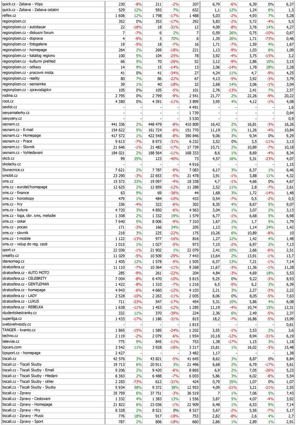 cz - diskusni forum 7-7% 6 2% 7 0,59 26% 0,75-10% 0,67 regionplzen.cz - doprava 4-9% 3 70% 6 1,35 26% 1,71-73% 0,46 regionplzen.cz - fotogalerie 19-5% 18-7% 16 1,71-7% 1,59 4% 1,67 regionplzen.