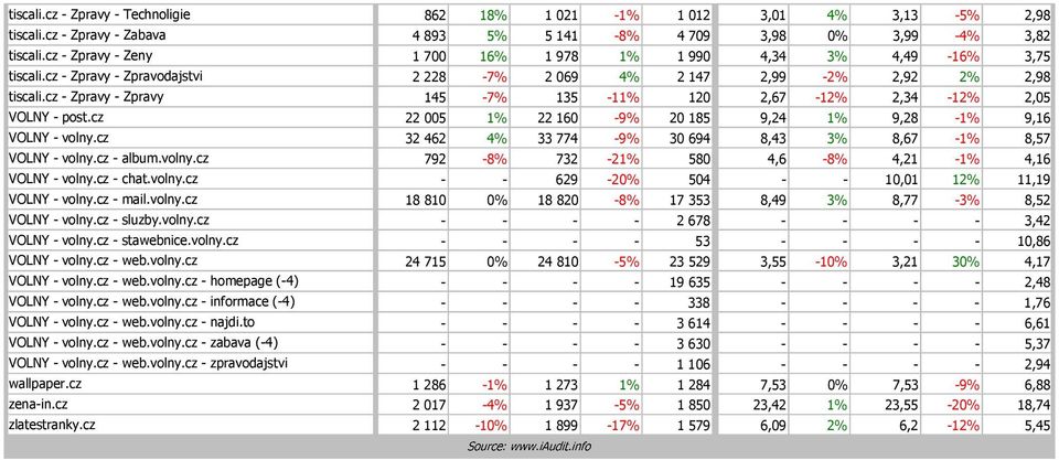 cz - Zpravy - Zpravy 145-7% 135-11% 120 2,67-12% 2,34-12% 2,05 VOLNY - post.cz 22 005 1% 22 160-9% 20 185 9,24 1% 9,28-1% 9,16 VOLNY - volny.