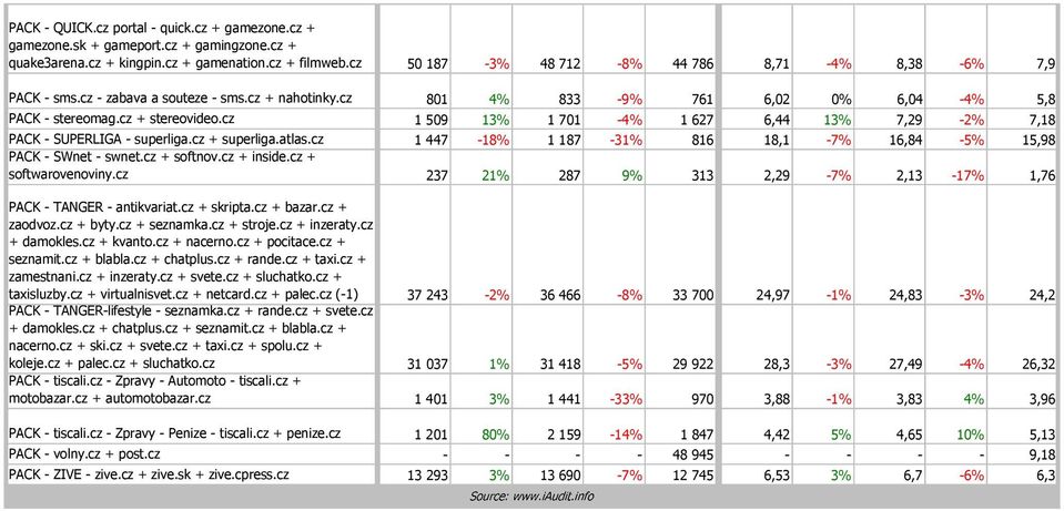 cz 1 509 13% 1 701-4% 1 627 6,44 13% 7,29-2% 7,18 PACK - SUPERLIGA - superliga.cz + superliga.atlas.cz 1 447-18% 1 187-31% 816 18,1-7% 16,84-5% 15,98 PACK - SWnet - swnet.cz + softnov.cz + inside.