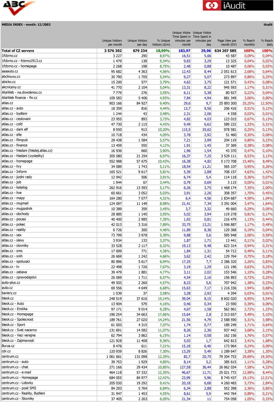 cz 3 227 290 8,97% 16,51 5,66 43 587 0,09% 0,04% 1fcbrno.cz - fcbrno1913.cz 1 479 138 9,34% 9,83 3,29 13 325 0,04% 0,02% 1fcbrno.cz - homepage 2 268 198 8,75% 2,48 0,88 10 487 0,06% 0,03% aaaauto.