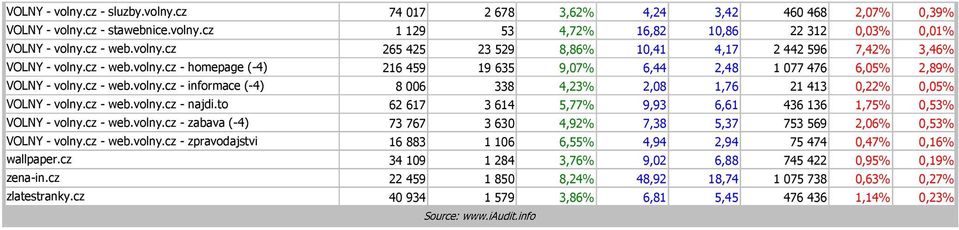 cz - web.volny.cz - najdi.to 62 617 3 614 5,77% 9,93 6,61 436 136 1,75% 0,53% VOLNY - volny.cz - web.volny.cz - zabava (-4) 73 767 3 630 4,92% 7,38 5,37 753 569 2,06% 0,53% VOLNY - volny.cz - web.volny.cz - zpravodajstvi 16 883 1 106 6,55% 4,94 2,94 75 474 0,47% 0,16% wallpaper.