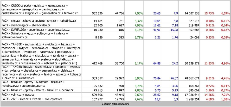 cz 32 700 1 627 4,98% 11,62 7,18 319 987 0,91% 0,24% PACK - SUPERLIGA - superliga.cz + superliga.atlas.cz 10 030 816 8,13% 41,91 15,98 459 687 0,28% 0,12% PACK - SWnet - swnet.cz + softnov.