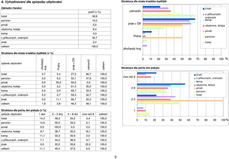 zahraničí Struktura dle počtu dní pobytu hotel 0,7 5,4 27,2 66,7 100,0 penzion 0,0 0,0 52,1 47,9 100,0 privát 0,0 50,0 50,0 0,0 100,0 ubytovna, koleje 0,0 3,2 61,3 35,5 100,0 kemp 0,0 0,0 66,7 33,3