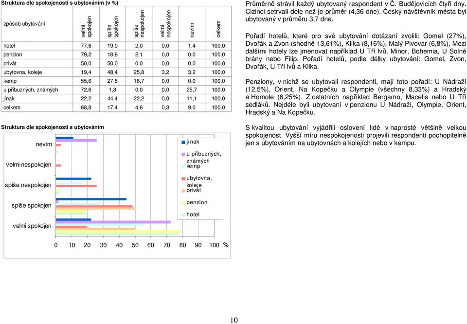 100,0 68,8 17,4 4,6 0,3 9,0 100,0 nevím Průměrně strávil každý ubytovaný respondent v Č. Budějovicích čtyři dny. Cizinci setrvali déle než je průměr (4,36 dne).