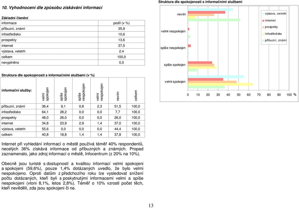 službami (v ) velmi spokojen informační služby: velmi spokojen spíše spokojen spíše nespokojen velmi nespokojen nevím příbuzní, známí 36,4 9,1 0,8 2,3 51,5 100,0 infostředisko 64,1 28,2 0,0 0,0 7,7