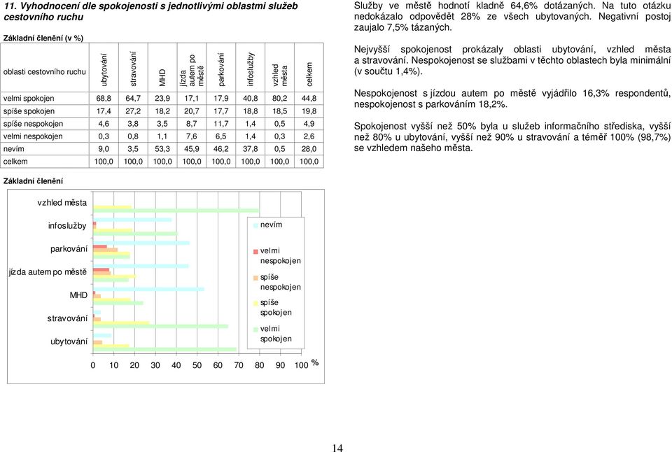 2,6 nevím 9,0 3,5 53,3 45,9 46,2 37,8 0,5 28,0 100,0 100,0 100,0 100,0 100,0 100,0 100,0 100,0 Služby ve městě hodnotí kladně 64,6 dotázaných.