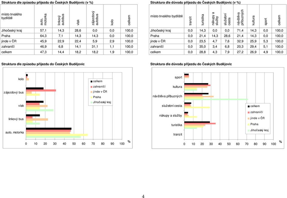 45,9 22,9 22,4 5,9 2,9 100,0 zahraničí 46,9 6,8 14,1 31,1 1,1 100,0 47,3 14,4 18,2 18,2 1,9 100,0 Jihočeský kraj 0,0 14,3 0,0 0,0 71,4 14,3 0,0 100,0 Praha 0,0 21,4 14,3 28,6 21,4 14,3 0,0 100,0