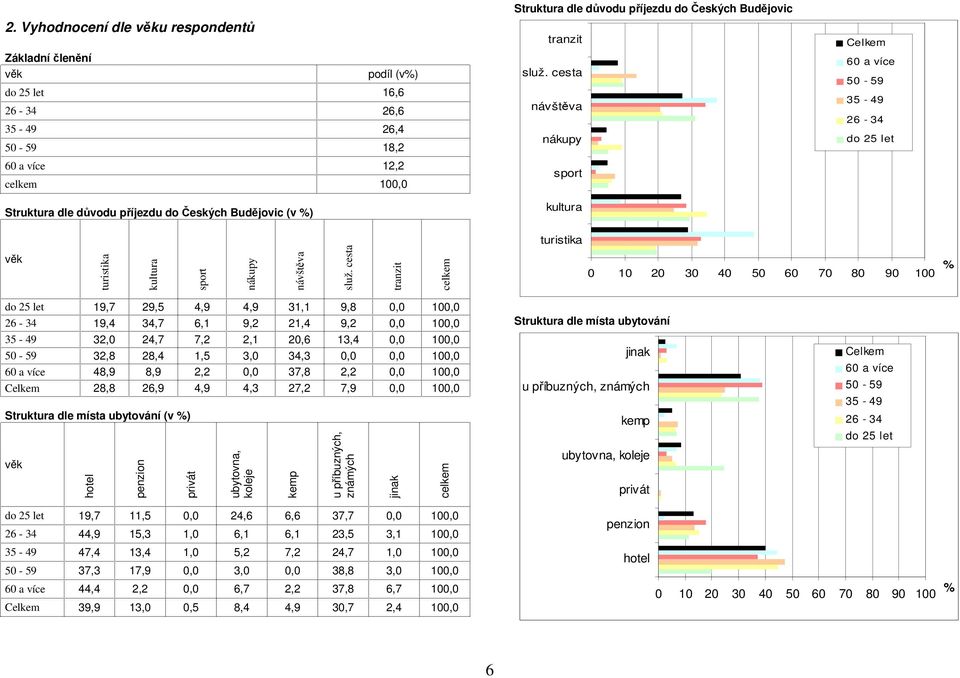 cesta tranzit do 25 let 19,7 29,5 4,9 4,9 31,1 9,8 0,0 100,0 26-34 19,4 34,7 6,1 9,2 21,4 9,2 0,0 100,0 35-49 32,0 24,7 7,2 2,1 20,6 13,4 0,0 100,0 50-59 32,8 28,4 1,5 3,0 34,3 0,0 0,0 100,0 60 a