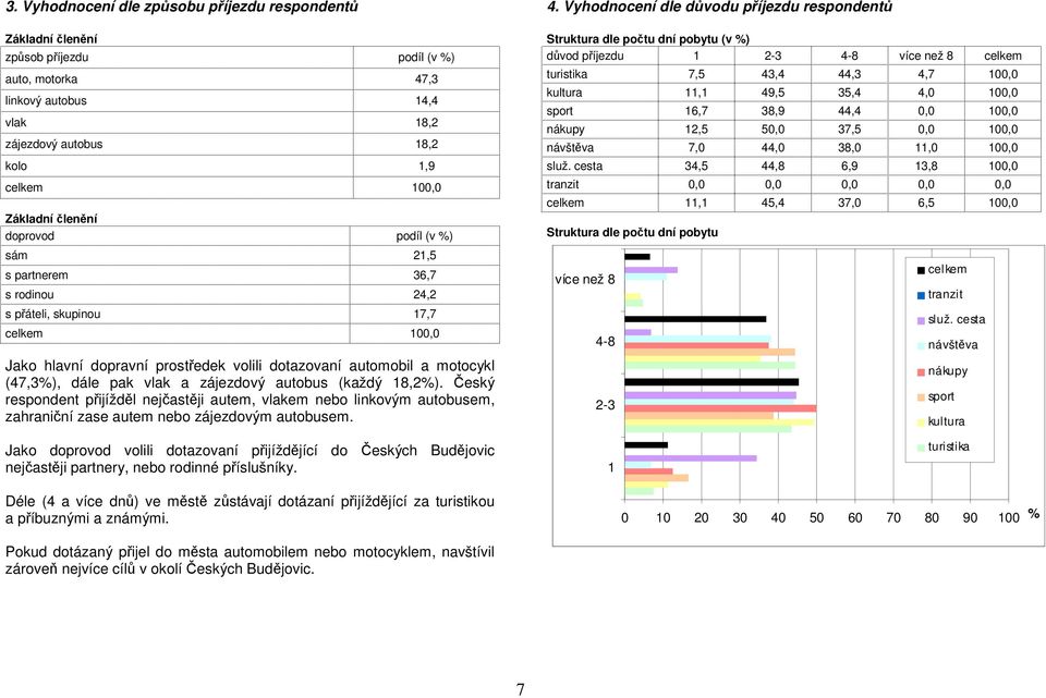 Český respondent přijížděl nejčastěji autem, vlakem nebo linkovým autobusem, zahraniční zase autem nebo zájezdovým autobusem. 4.