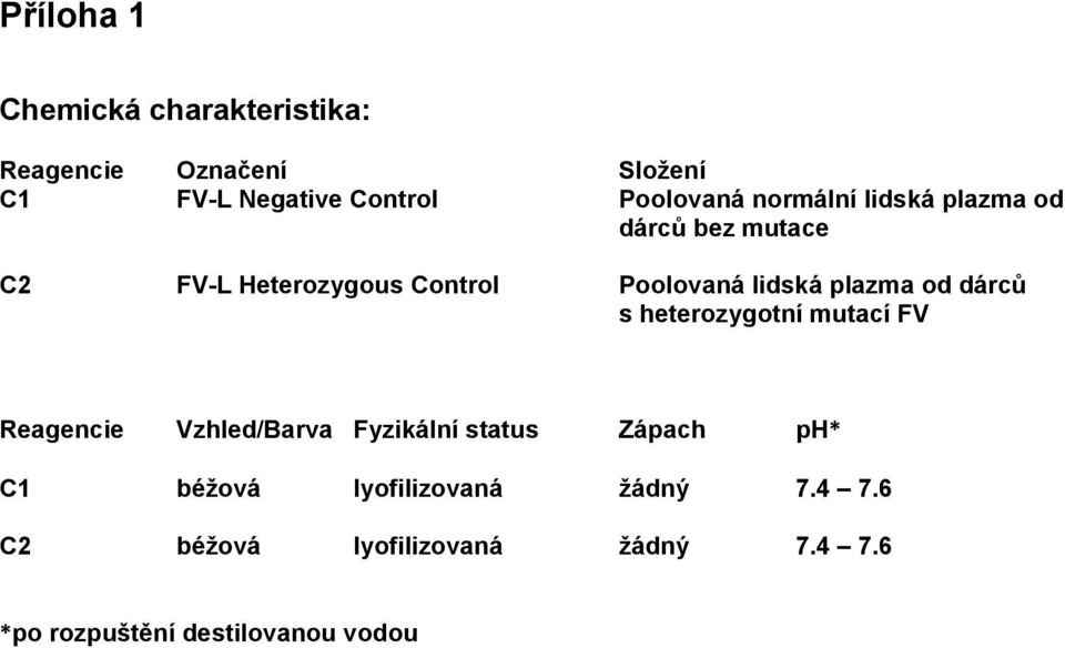 od dárců s heterozygotní mutací FV Reagencie Vzhled/Barva Fyzikální status Zápach ph* C1 béžová