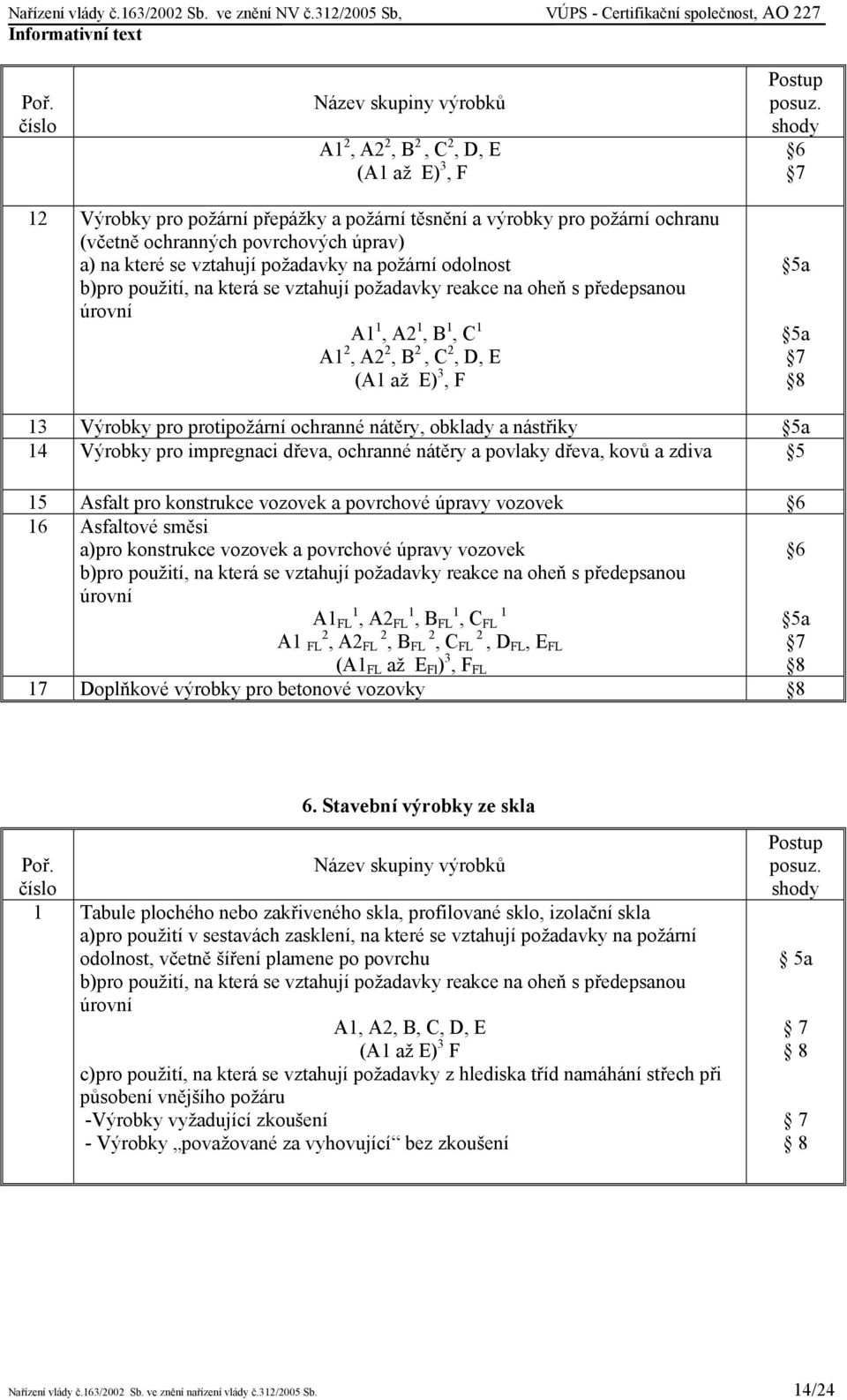Asfalt pro konstrukce vozovek a povrchové úpravy vozovek 16 Asfaltové směsi a)pro konstrukce vozovek a povrchové úpravy vozovek b)pro použití, na která se vztahují požadavky reakce na oheň s