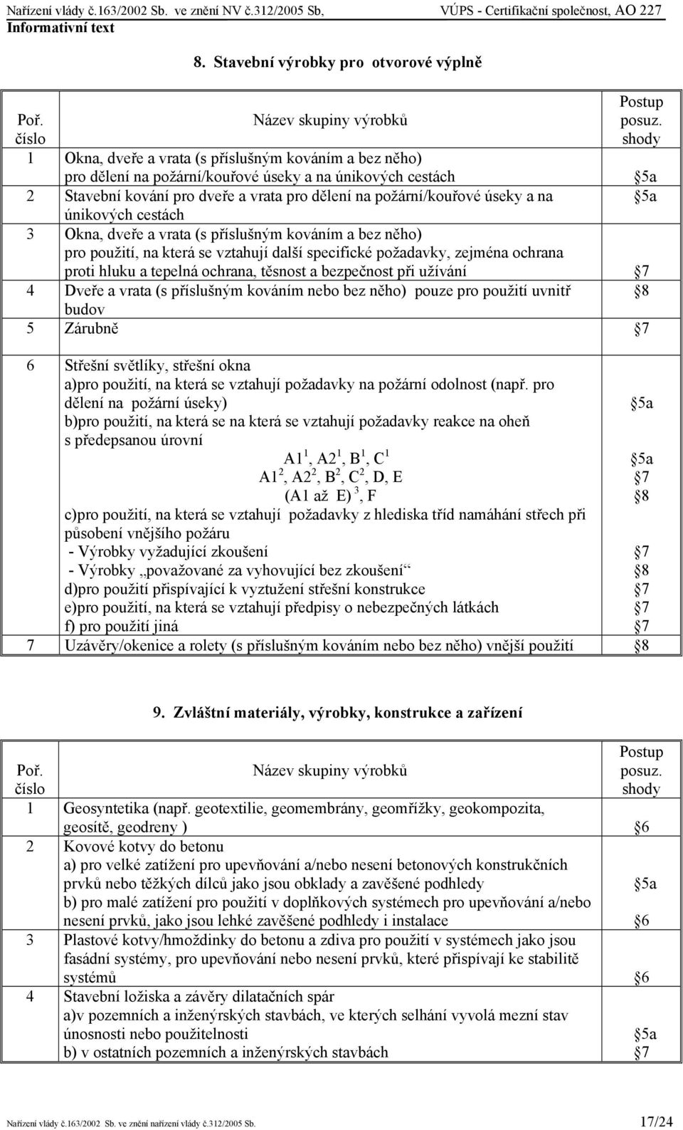 hluku a tepelná ochrana, těsnost a bezpečnost při užívání 4 Dveře a vrata (s příslušným kováním nebo bez něho) pouze pro použití uvnitř budov 5 Zárubně 6 Střešní světlíky, střešní okna a)pro použití,