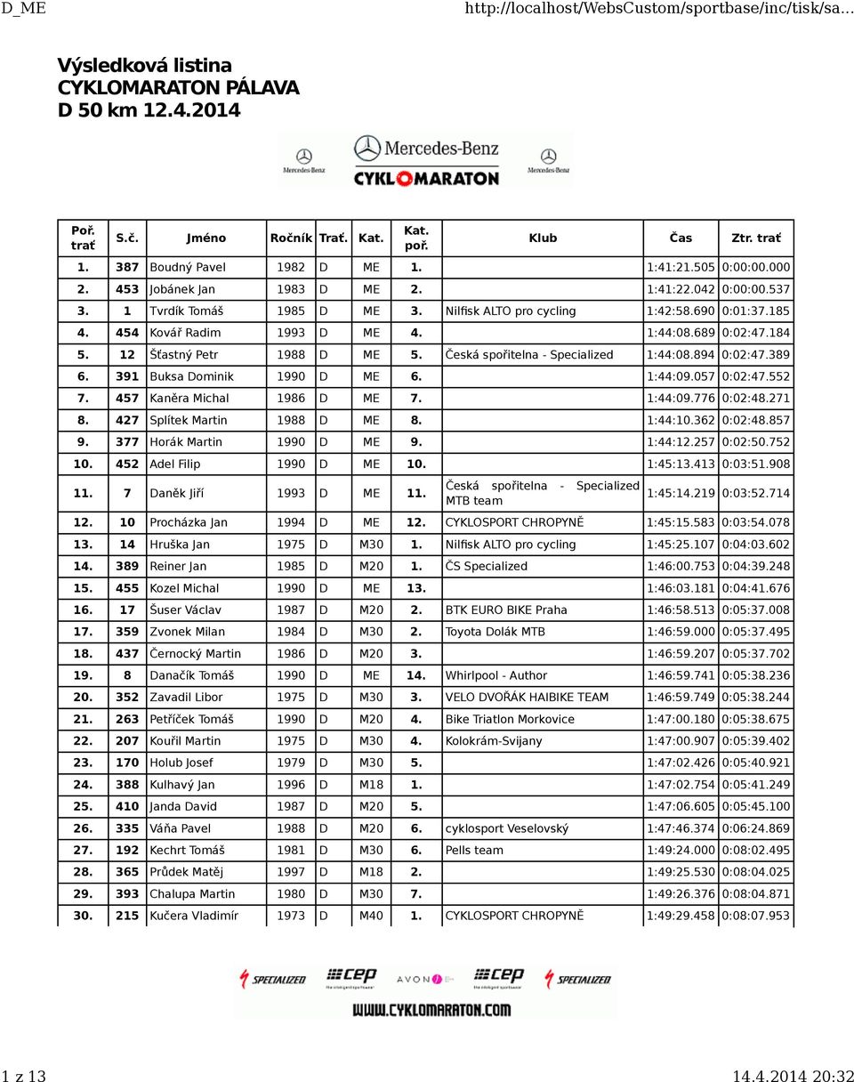 457 Kaněra Michal 1986 D ME 7. 1:44:09.776 0:02:48.271 8. 427 Splítek Martin 1988 D ME 8. 1:44:10.362 0:02:48.857 9. 377 Horák Martin 1990 D ME 9. 1:44:12.257 0:02:50.752 10.