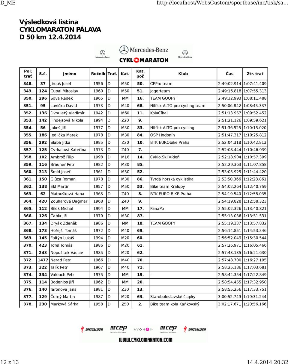 142 Findejsová Nikola 1994 D Z20 9. 2:51:21.126 1:09:59.621 354. 56 Jakeš Jiří 1977 D M30 83. Nilfisk ALTO pro cycling 2:51:36.525 1:10:15.020 355. 186 Jedlička Marek 1978 D M30 84.