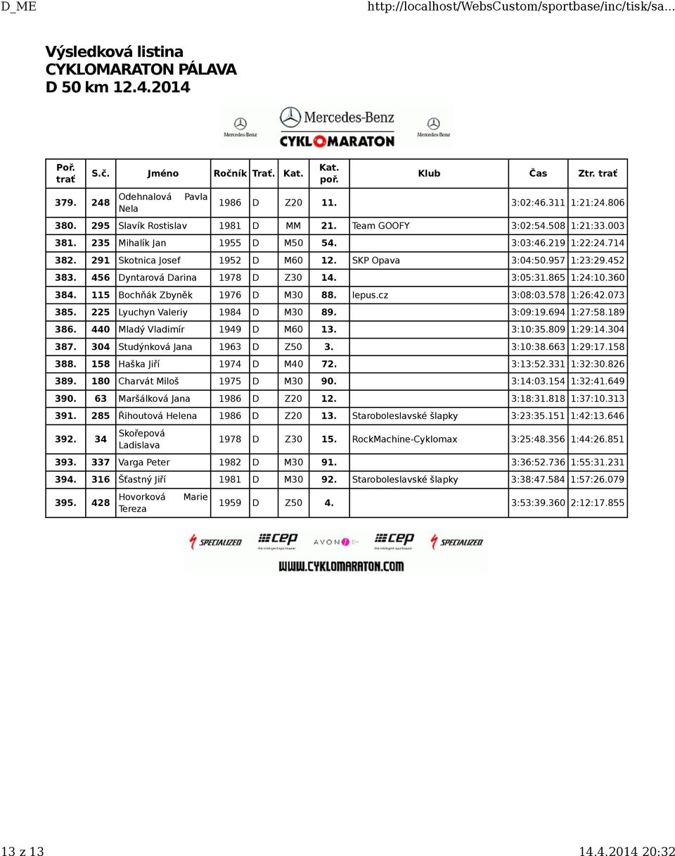 cz 3:08:03.578 1:26:42.073 385. 225 Lyuchyn Valeriy 1984 D M30 89. 3:09:19.694 1:27:58.189 386. 440 Mladý Vladimír 1949 D M60 13. 3:10:35.809 1:29:14.304 387. 304 Studýnková Jana 1963 D Z50 3.