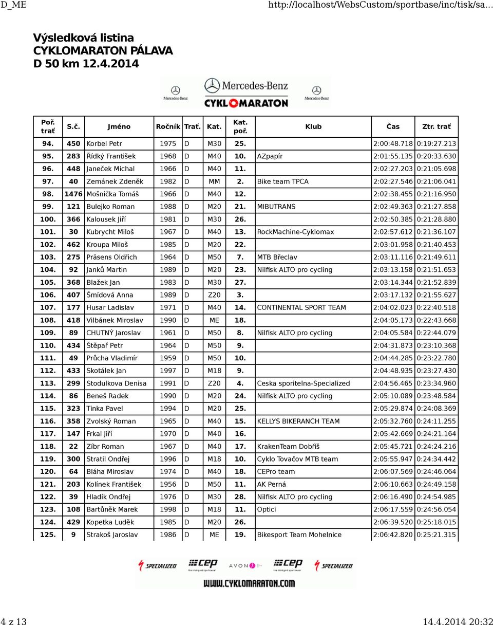 858 100. 366 Kalousek Jiří 1981 D M30 26. 2:02:50.385 0:21:28.880 101. 30 Kubrycht Miloš 1967 D M40 13. RockMachine-Cyklomax 2:02:57.612 0:21:36.107 102. 462 Kroupa Miloš 1985 D M20 22. 2:03:01.