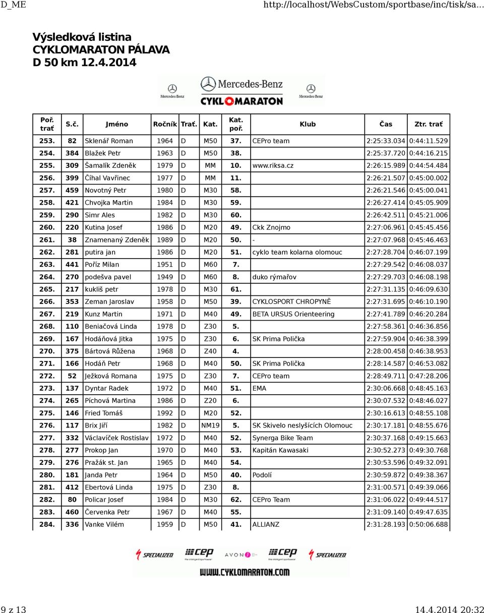 909 259. 290 Simr Ales 1982 D M30 60. 2:26:42.511 0:45:21.006 260. 220 Kutina Josef 1986 D M20 49. Ckk Znojmo 2:27:06.961 0:45:45.456 261. 38 Znamenaný Zdeněk 1989 D M20 50. - 2:27:07.968 0:45:46.