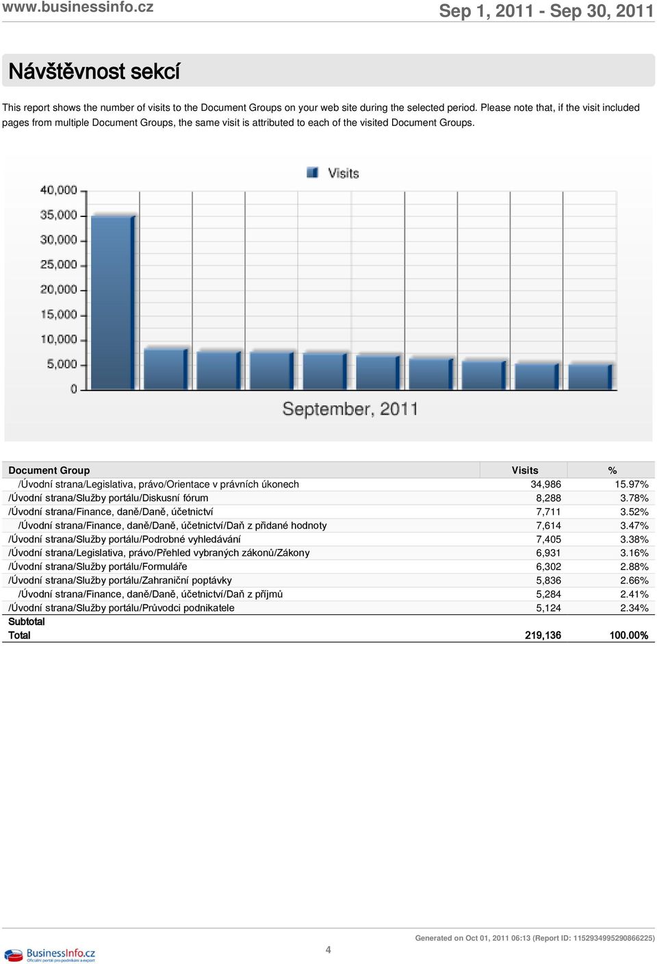 /Úvodní strana/legislativa, právo/orientace v právních úkonech 34,986 15.97% /Úvodní strana/služby portálu/diskusní fórum 8,288 3.78% /Úvodní strana/finance, daně/daně, účetnictví 7,711 3.