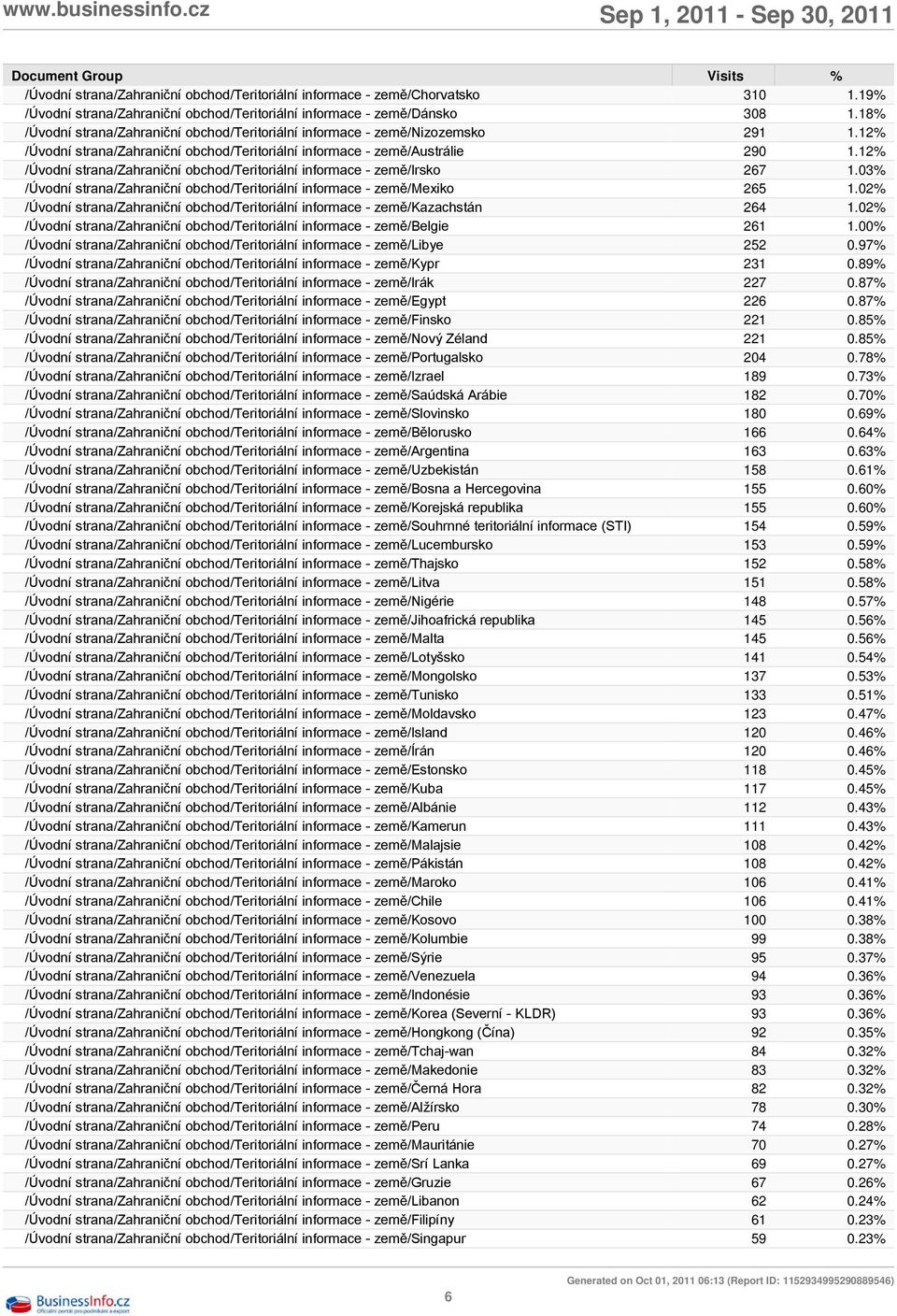 12% /Úvodní strana/zahraniční obchod/teritoriální informace - země/irsko 267 1.03% /Úvodní strana/zahraniční obchod/teritoriální informace - země/mexiko 265 1.