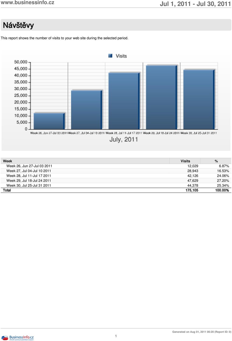 87% Week 27, Jul 04-Jul 10 2011 28,943 16.53% Week 28, Jul 11-Jul 17 2011 42,126 24.
