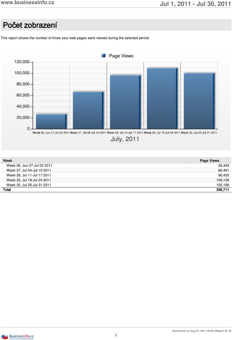 Week Page Views Week 26, Jun 27-Jul 03 2011 26,449 Week 27, Jul 04-Jul 10 2011