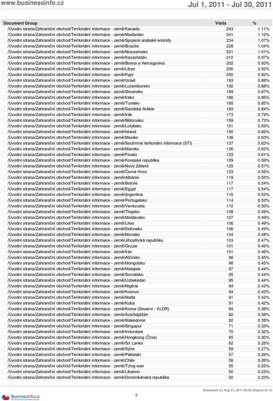 04% /Úvodní strana/zahraniční obchod/teritoriální informace - země/nizozemsko 221 1.01% /Úvodní strana/zahraniční obchod/teritoriální informace - země/kazachstán 212 0.