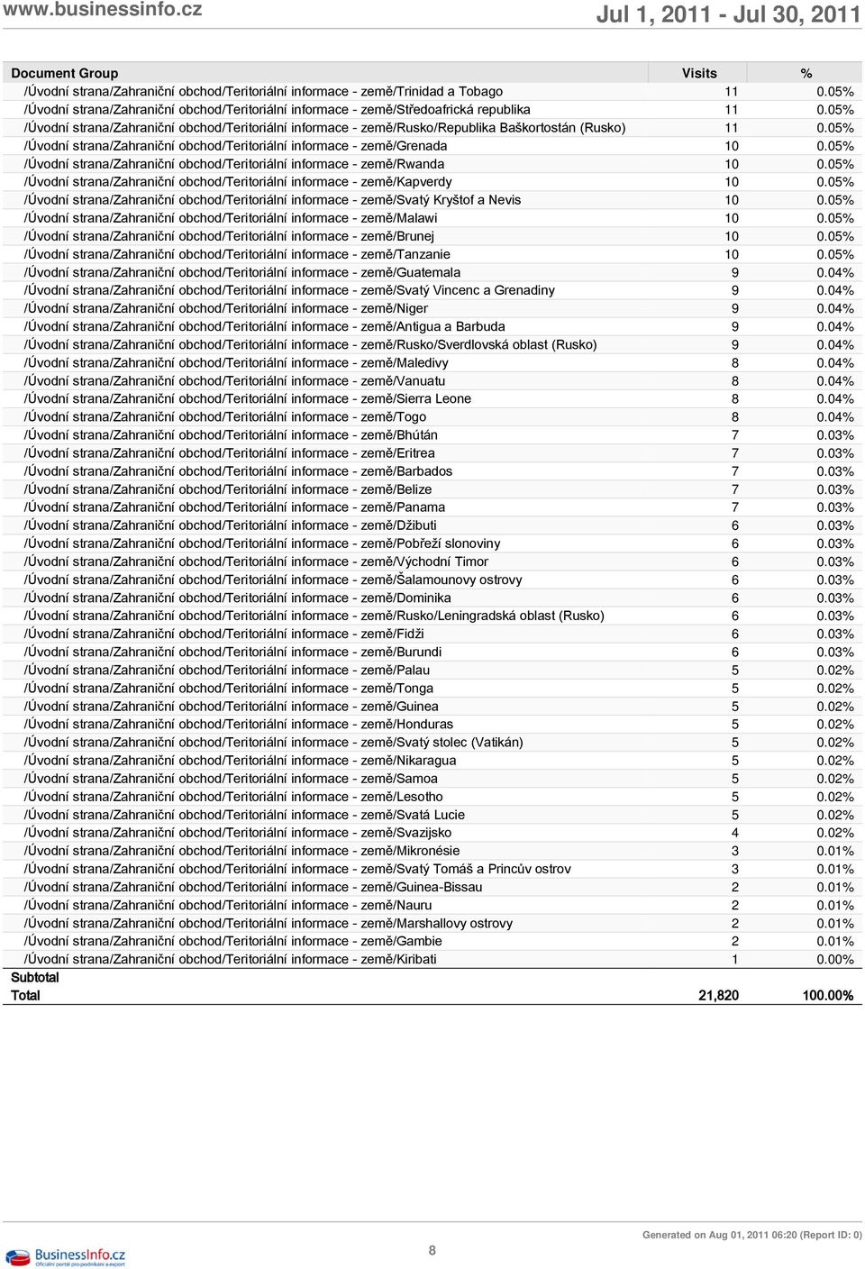 05% /Úvodní strana/zahraniční obchod/teritoriální informace - země/rwanda 10 0.05% /Úvodní strana/zahraniční obchod/teritoriální informace - země/kapverdy 10 0.
